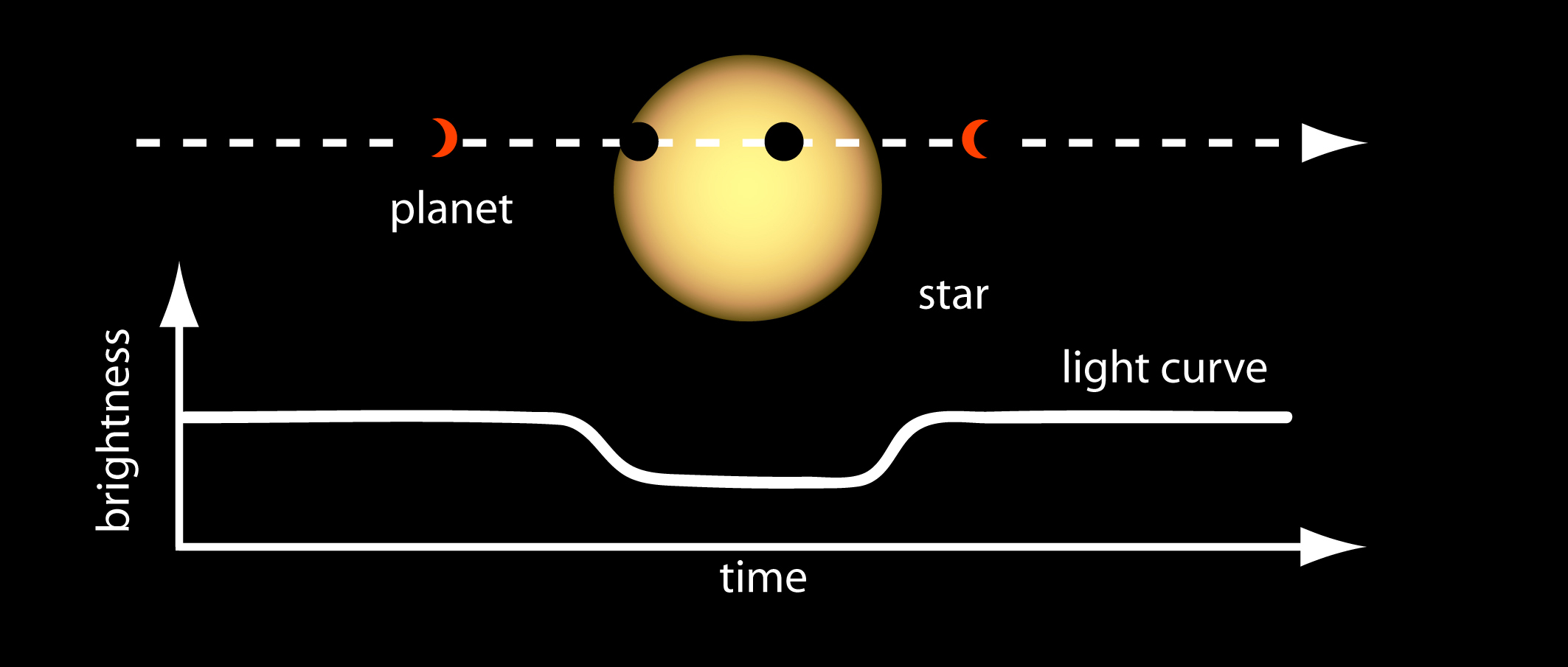 Diagram of how astronomers obtain a light curve of an exoplanet transit. Source: Ames